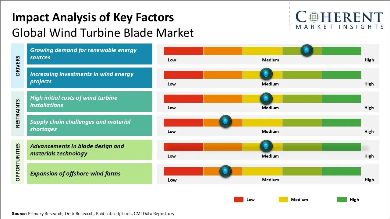 Wind Turbine Blade Market Key Factors